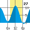 Surge Bay tide chart for Friday, October 27, 2023