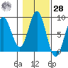 Surge Bay tide chart for Saturday, October 28, 2023