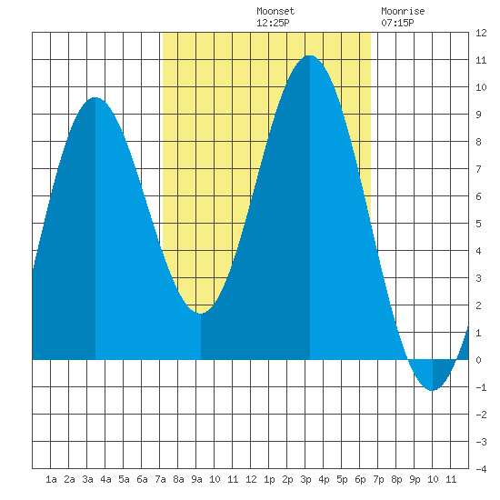 Surge Bay tide chart for Monday, October 2, 2023