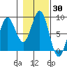 Surge Bay tide chart for Monday, October 30, 2023