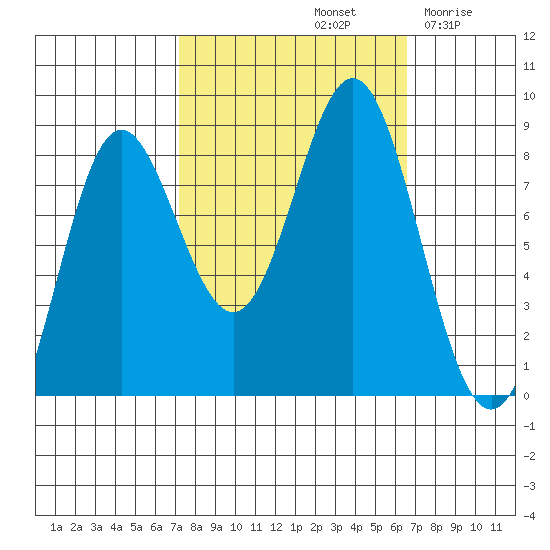 Surge Bay tide chart for Tuesday, October 3, 2023