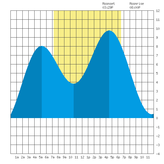 Surge Bay tide chart for Wednesday, October 4, 2023