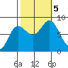 Surge Bay tide chart for Thursday, October 5, 2023