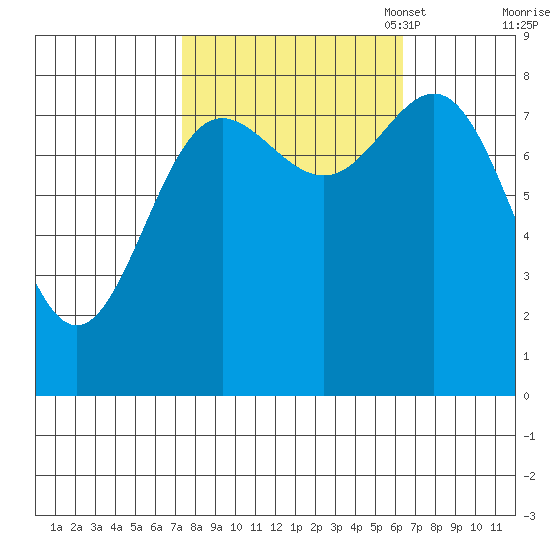 Surge Bay tide chart for Saturday, October 7, 2023