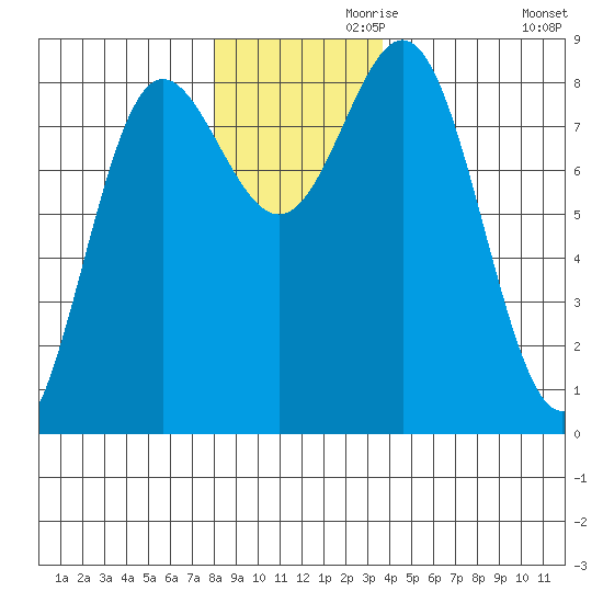 Surge Bay tide chart for Sunday, November 19, 2023