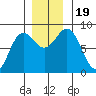 Surge Bay tide chart for Sunday, November 19, 2023