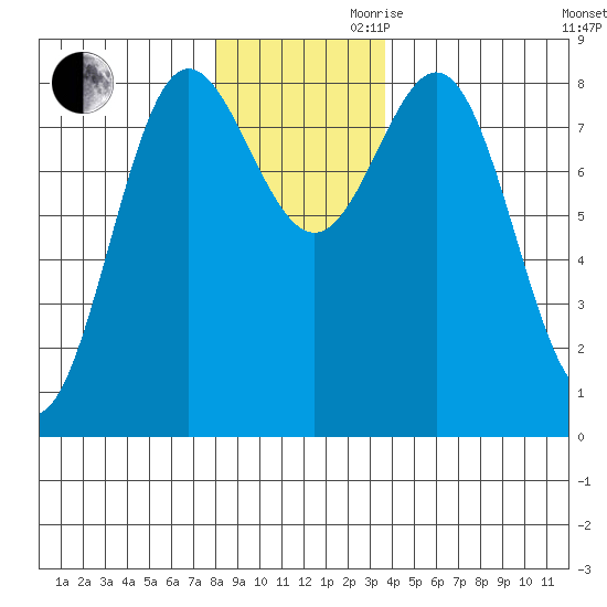 Surge Bay tide chart for Monday, November 20, 2023