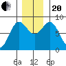 Surge Bay tide chart for Monday, November 20, 2023