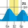 Surge Bay tide chart for Tuesday, November 21, 2023