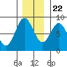 Surge Bay tide chart for Wednesday, November 22, 2023