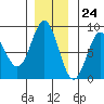 Surge Bay tide chart for Friday, November 24, 2023