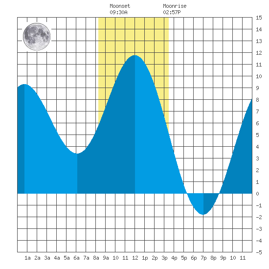 Surge Bay tide chart for Monday, November 27, 2023