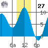Surge Bay tide chart for Monday, November 27, 2023
