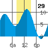 Surge Bay tide chart for Wednesday, November 29, 2023