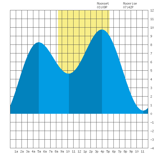 Surge Bay tide chart for Thursday, November 2, 2023