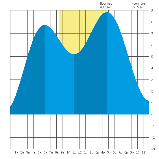 Surge Bay tide chart for Friday, November 3, 2023
