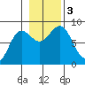 Surge Bay tide chart for Friday, November 3, 2023