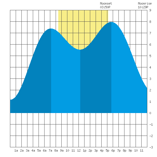 Surge Bay tide chart for Saturday, November 4, 2023