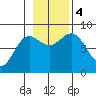 Surge Bay tide chart for Saturday, November 4, 2023