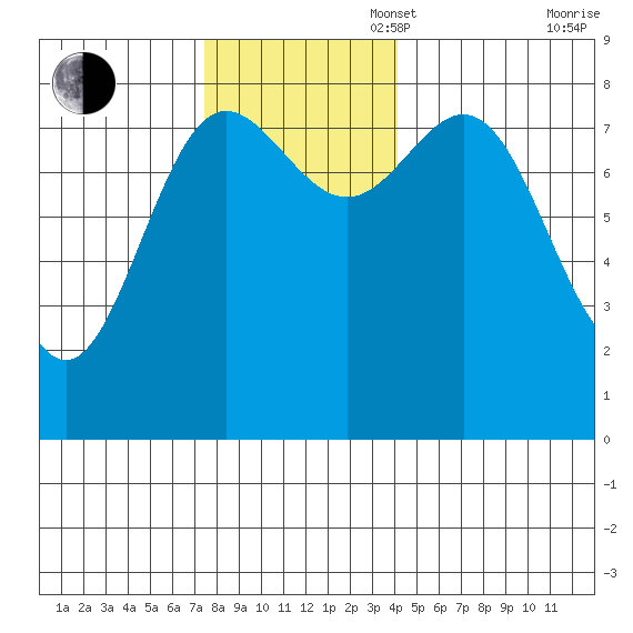 Surge Bay tide chart for Sunday, November 5, 2023