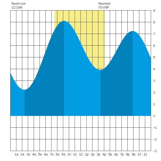 Surge Bay tide chart for Tuesday, November 7, 2023