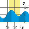 Surge Bay tide chart for Tuesday, November 7, 2023