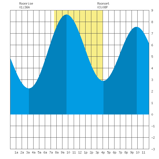 Surge Bay tide chart for Wednesday, November 8, 2023