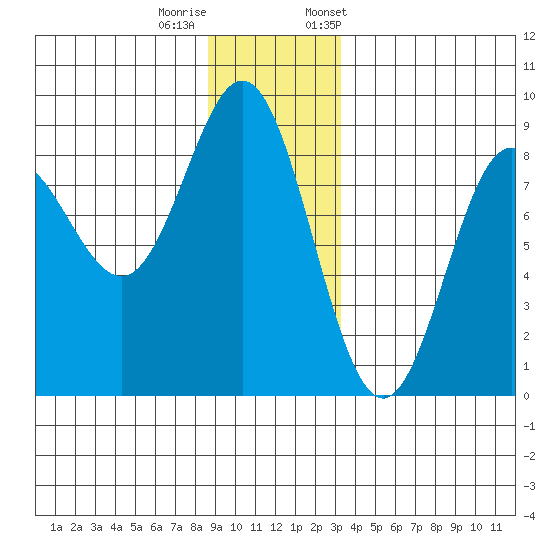 Surge Bay tide chart for Sunday, December 10, 2023