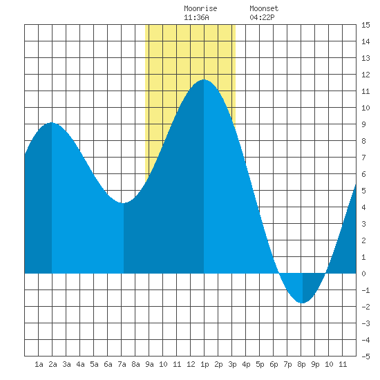 Surge Bay tide chart for Thursday, December 14, 2023