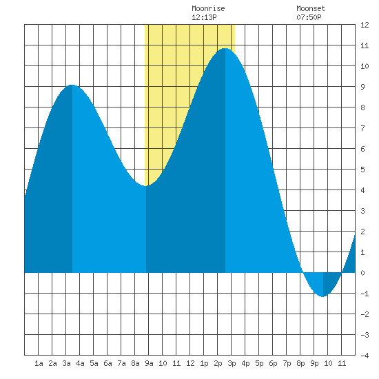 Surge Bay tide chart for Saturday, December 16, 2023