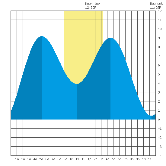 Surge Bay tide chart for Monday, December 18, 2023