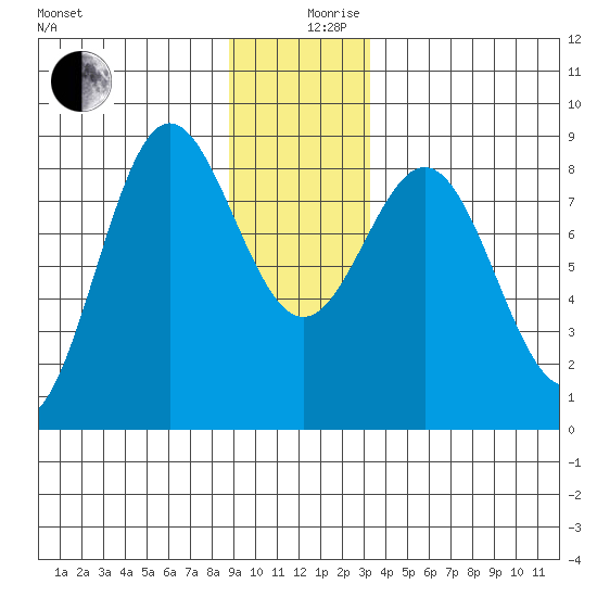 Surge Bay tide chart for Tuesday, December 19, 2023