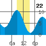 Surge Bay tide chart for Friday, December 22, 2023