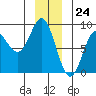 Surge Bay tide chart for Sunday, December 24, 2023