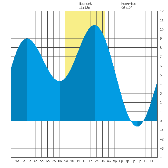 Surge Bay tide chart for Friday, December 29, 2023
