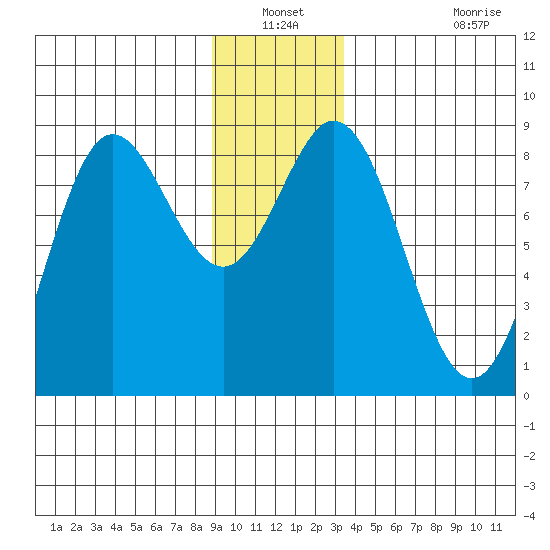 Surge Bay tide chart for Sunday, December 31, 2023