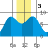 Surge Bay tide chart for Sunday, December 3, 2023