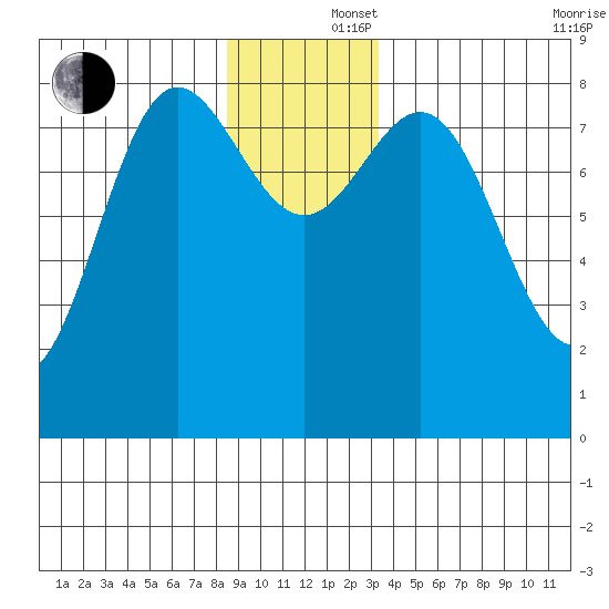 Surge Bay tide chart for Monday, December 4, 2023