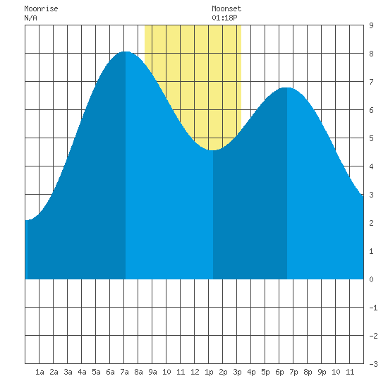 Surge Bay tide chart for Tuesday, December 5, 2023