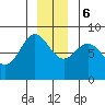 Surge Bay tide chart for Wednesday, December 6, 2023
