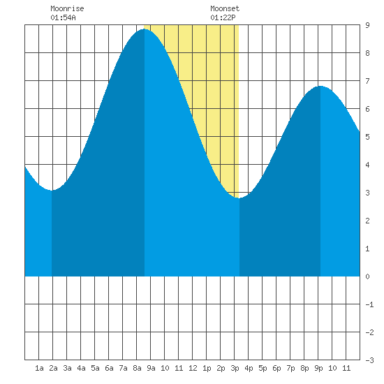 Surge Bay tide chart for Thursday, December 7, 2023