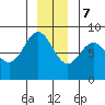 Surge Bay tide chart for Thursday, December 7, 2023