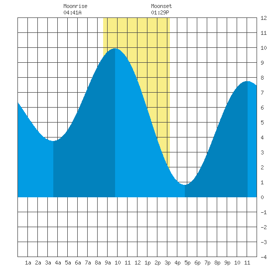 Surge Bay tide chart for Saturday, December 9, 2023