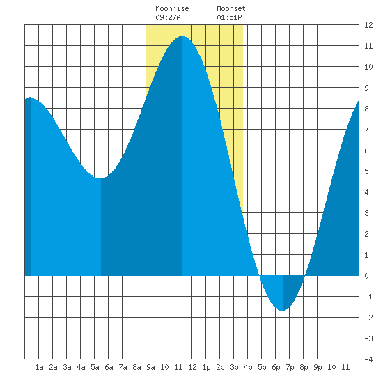 Surge Bay tide chart for Wednesday, January 10, 2024