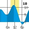 Surge Bay tide chart for Wednesday, January 10, 2024