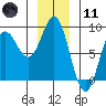 Surge Bay tide chart for Thursday, January 11, 2024