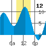 Surge Bay tide chart for Friday, January 12, 2024