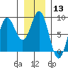 Surge Bay tide chart for Saturday, January 13, 2024