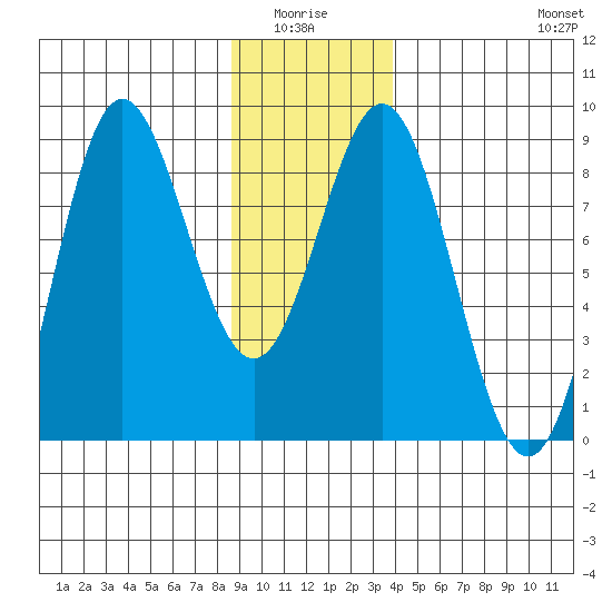 Surge Bay tide chart for Monday, January 15, 2024