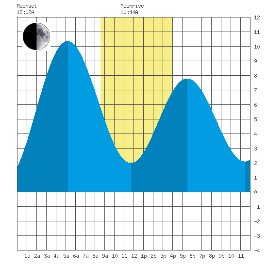 Surge Bay tide chart for Wednesday, January 17, 2024